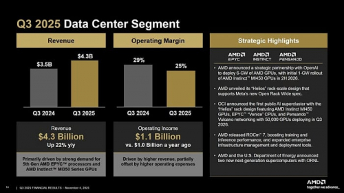 Выручка AMD достигла $9.2 млрд благодаря хорошим продажам клиентских процессоров