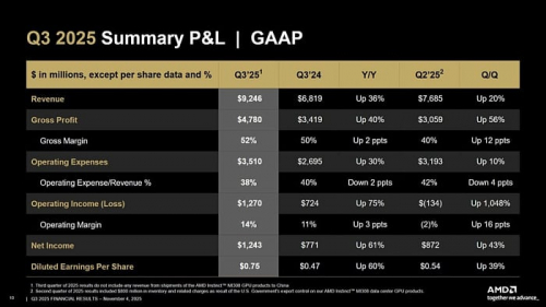 Выручка AMD достигла $9.2 млрд благодаря хорошим продажам клиентских процессоров