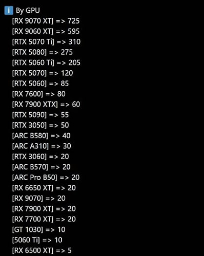 12-гиговая Arc B580 обогнала по продажам Radeon RX 9070 и GeForce RTX 5060 Ti 12-гиговая Arc B580 обогнала по продажам Radeon RX 9070 и GeForce RTX 5060 Ti