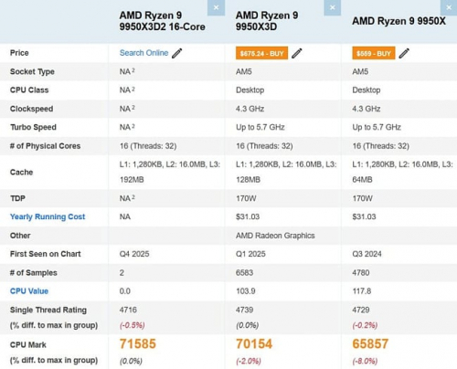 AMD Ryzen 9 9950X3D2 со 192 Мбайтами кэша показал себя сразу в двух бенчмарках AMD Ryzen 9 9950X3D2 со 192 Мбайтами кэша показал себя сразу в двух бенчмарках