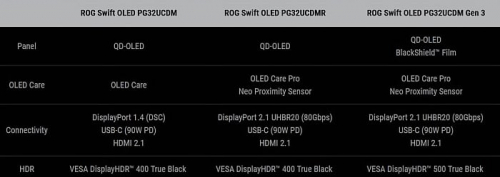 ASUS представила третье поколение монитора ROG Swift OLED PG32UCDM