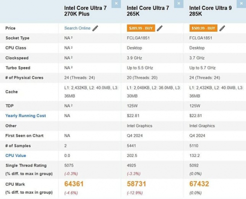 Core Ultra 7 270K почти на 10% превзошёл Core Ultra 7 265K в PassMark Core Ultra 7 270K почти на 10% превзошёл Core Ultra 7 265K в PassMark