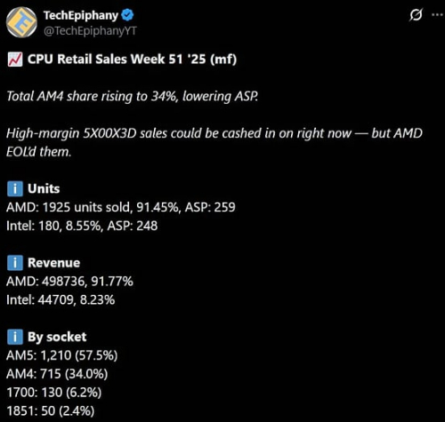 Продажи процессоров AMD AM4 стремительно растут на фоне проблем с памятью Продажи процессоров AMD AM4 стремительно растут на фоне проблем с памятью