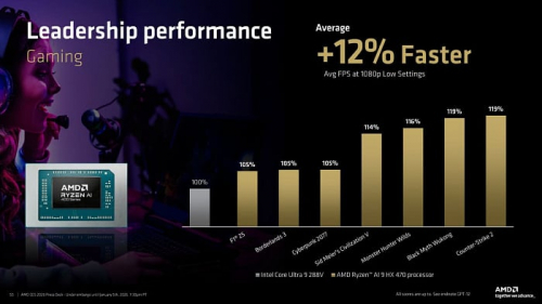 CES 2026: AMD выпустила мобильные процессоры Ryzen AI 400 и новые Ryzen AI MAX+ CES 2026: AMD выпустила мобильные процессоры Ryzen AI 400 и новые Ryzen AI MAX+