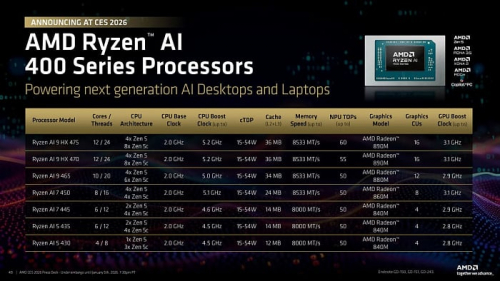 CES 2026: AMD выпустила мобильные процессоры Ryzen AI 400 и новые Ryzen AI MAX+ CES 2026: AMD выпустила мобильные процессоры Ryzen AI 400 и новые Ryzen AI MAX+
