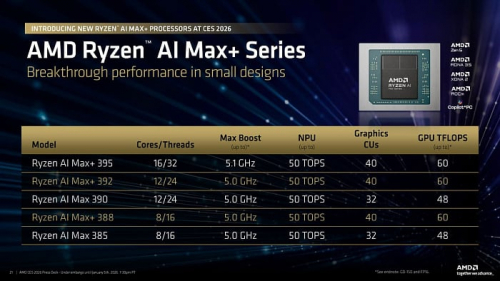 CES 2026: AMD выпустила мобильные процессоры Ryzen AI 400 и новые Ryzen AI MAX+ CES 2026: AMD выпустила мобильные процессоры Ryzen AI 400 и новые Ryzen AI MAX+