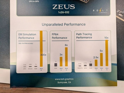 CES 2026: Bolt Graphics рассказала о видеокартах на архитектуре ZEUS, опережающих RTX 5090