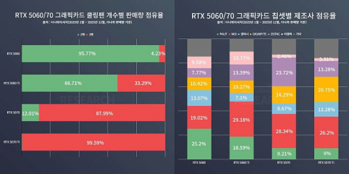 GeForce RTX 5060 захватила корейский рынок среднебюджетных видеокарт GeForce RTX 5060 захватила корейский рынок среднебюджетных видеокарт