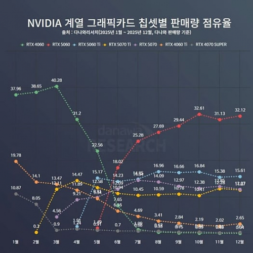 GeForce RTX 5060 захватила корейский рынок среднебюджетных видеокарт GeForce RTX 5060 захватила корейский рынок среднебюджетных видеокарт