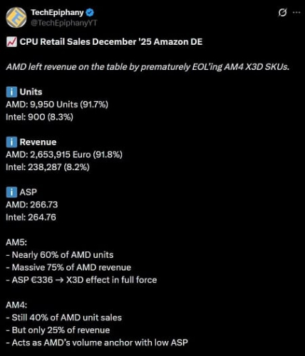 Продажи Ryzen 7 5800X для AM4 сравнялись с Ryzen 7 9800X3D для AM5