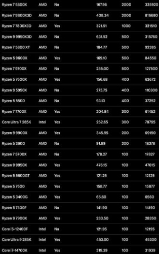 Продажи Ryzen 7 5800X для AM4 сравнялись с Ryzen 7 9800X3D для AM5