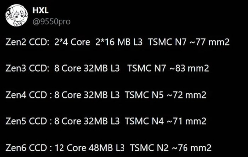 Размер чиплета AMD Zen 6 будет менее чем на 10% больше чиплета Zen 5