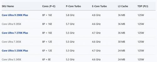 Слух: запуск Intel Arrow Lake Refresh произойдёт не ранее марта