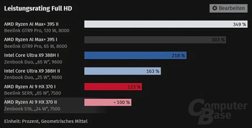 Встройка Intel Arc B390 без шансов уделывает AMD Radeon 890M Встройка Intel Arc B390 без шансов уделывает AMD Radeon 890M