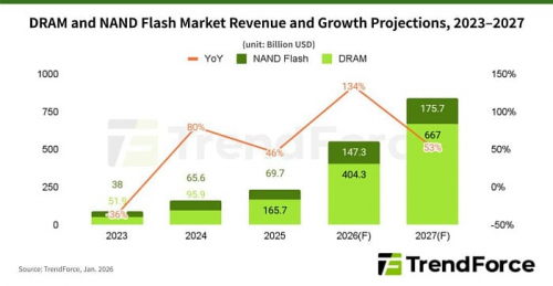 Выручка от продаж памяти NAND и DRAM взлетит более чем в два раза по итогам 2026 года Выручка от продаж памяти NAND и DRAM взлетит более чем в два раза по итогам 2026 года