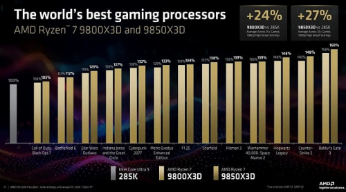 Запуск AMD Ryzen 7 9850X3D официально назначен на 29 января Запуск AMD Ryzen 7 9850X3D официально назначен на 29 января