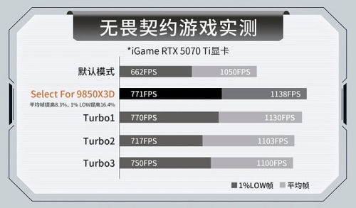 Функция X3D AI Turbo на платах Colorful даёт 8% рост среднего количества FPS Функция X3D AI Turbo на платах Colorful даёт 8% рост среднего количества FPS