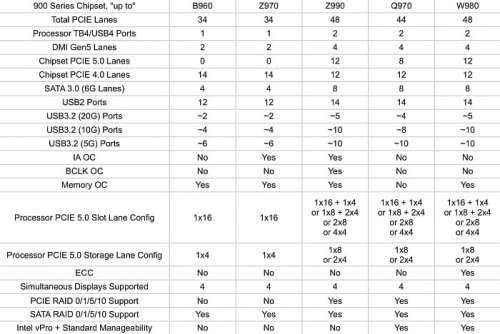 Изучаем подробную спецификацию чипсетов Intel 900 для процессоров Nova Lake