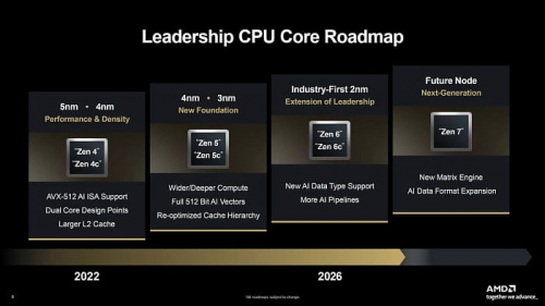 Клиентские процессоры AMD на Zen 6 могут задержаться до 2027 года Клиентские процессоры AMD на Zen 6 могут задержаться до 2027 года