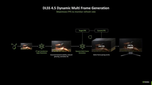 Ключевые технологии NVIDIA DLSS 4.5, затрагивающие генерацию кадров, могут выйти в апреле Ключевые технологии NVIDIA DLSS 4.5, затрагивающие генерацию кадров, могут выйти в апреле