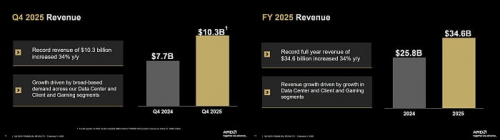 Квартальная выручка AMD впервые превысила $10 млрд