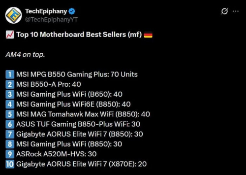 Материнские платы AMD AM4 пользуются огромным спросом у геймеров Материнские платы AMD AM4 пользуются огромным спросом у геймеров