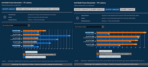 Многокадровая генерация Intel XeSS даёт трёхкратный рост FPS видеокартам A770 и B580 Многокадровая генерация Intel XeSS даёт трёхкратный рост FPS видеокартам A770 и B580