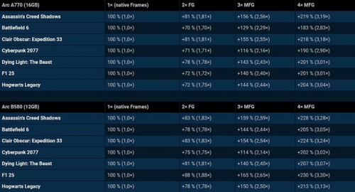 Многокадровая генерация Intel XeSS даёт трёхкратный рост FPS видеокартам A770 и B580 Многокадровая генерация Intel XeSS даёт трёхкратный рост FPS видеокартам A770 и B580