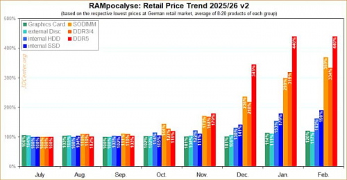 Оперативная память DDR5 перестала дорожать Оперативная память DDR5 перестала дорожать