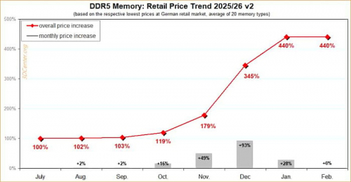 Оперативная память DDR5 перестала дорожать Оперативная память DDR5 перестала дорожать