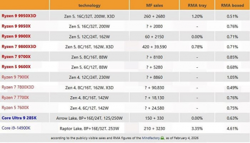 Почти у всех процессоров AMD Ryzen 7000 и 9000 нет и одного процента брака