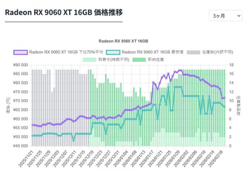Пользователи теряют интерес к видеокартам Radeon RX 9000 после резкого повышения цен Пользователи теряют интерес к видеокартам Radeon RX 9000 после резкого повышения цен