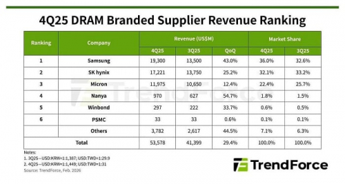 Производители DRAM нарастили выручку почти на 30% в четвёртом квартале 2025 года