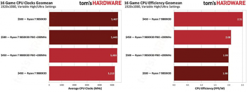Ryzen 7 9800X3D без проблем догоняет Ryzen 7 9850X3D при включении автоматического разгона