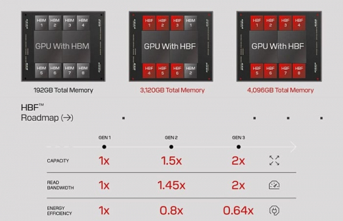 SK hynix и Sandisk начали работу над стандартизацией памяти HBF SK hynix и Sandisk начали работу над стандартизацией памяти HBF