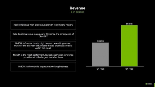 Выручка NVIDIA увеличилась более чем на 70% за прошедший год и достигла $68 млрд