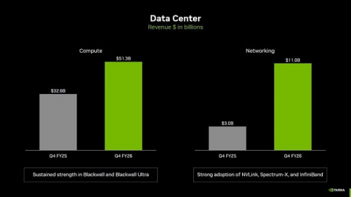 Выручка NVIDIA увеличилась более чем на 70% за прошедший год и достигла $68 млрд