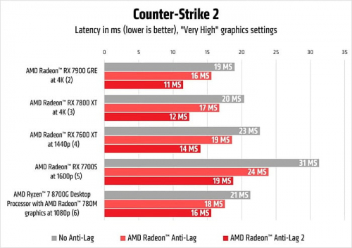 AMD незаметно переименовала Anti-Lag 2 в FSR Latency Reduction 2.0 AMD незаметно переименовала Anti-Lag 2 в FSR Latency Reduction 2.0