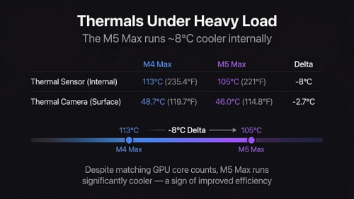 Apple M5 Max греется заметно меньше M4 Max, но всё ещё без труда преодолевает 100&deg;C