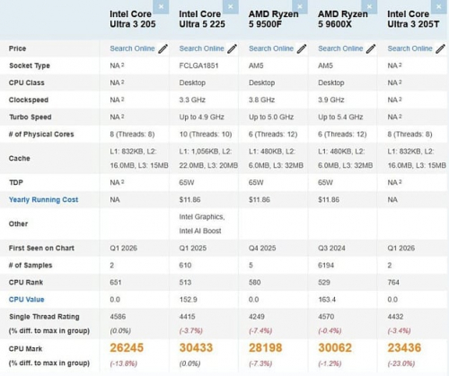 Core Ultra 3 205 не сильно отстаёт от Ryzen 5 9500F в первом тестировании PassMark Core Ultra 3 205 не сильно отстаёт от Ryzen 5 9500F в первом тестировании PassMark