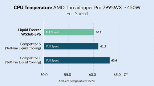 Готовая СЖО ARCTIC Liquid Freezer WS360 может охлаждать процессоры с TDP до 800 Вт Готовая СЖО ARCTIC Liquid Freezer WS360 может охлаждать процессоры с TDP до 800 Вт
