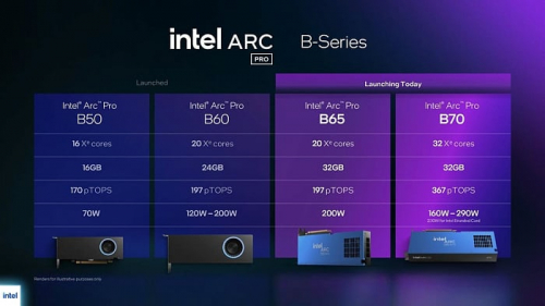 Intel представила профессиональные видеокарты Arc Pro B70 и B65 Intel представила профессиональные видеокарты Arc Pro B70 и B65