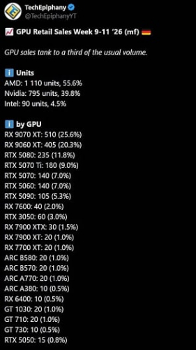 Каждый четвёртый немецкий геймер приобретает видеокарту Radeon RX 9070 XT