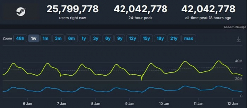 За 2025 год пользователи Steam скачали 100 экзабайт игр За 2025 год пользователи Steam скачали 100 экзабайт игр
