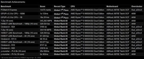 AMD Ryzen 9 9950X3D2 установил три рекорда разгона на плате ASRock X870E Taichi OCF