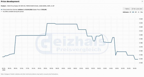 Цены на видеокарты AMD Radeon RX 9070/XT опустились ниже рекомендованных значений