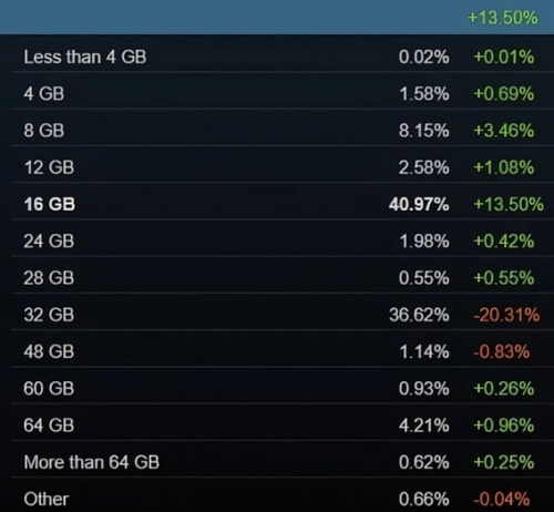Доля пользователей Steam с системой Linux впервые превысила 5% Доля пользователей Steam с системой Linux впервые превысила 5%