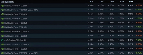 Доля пользователей Steam с системой Linux впервые превысила 5% Доля пользователей Steam с системой Linux впервые превысила 5%