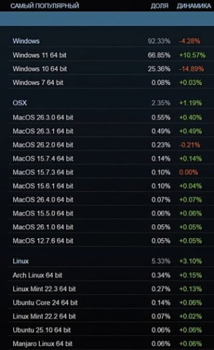 Доля пользователей Steam с системой Linux впервые превысила 5% Доля пользователей Steam с системой Linux впервые превысила 5%