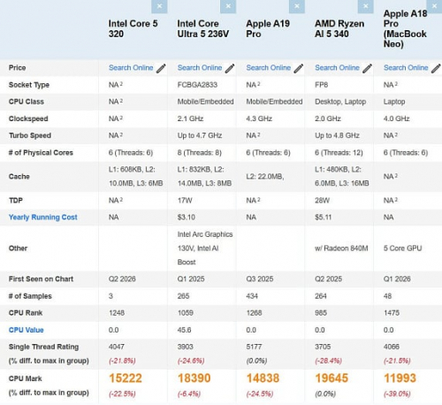 Intel Core 5 320 семейства Wildcat Lake показал возможности центральных и графических ядер в PassMark